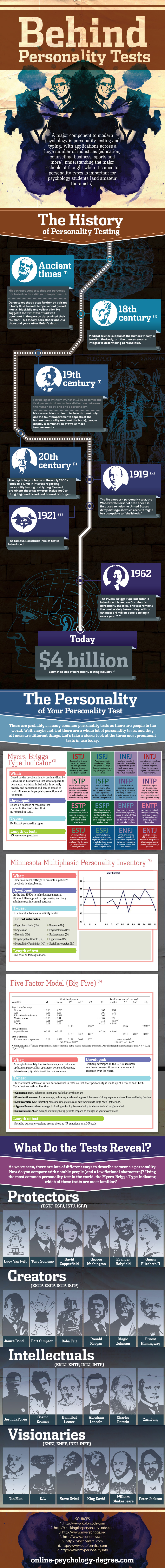 PersonalityTests